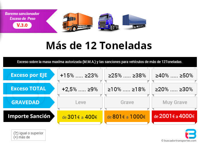 Exceso de peso y sanciones para vehículos con más de 12 toneladas