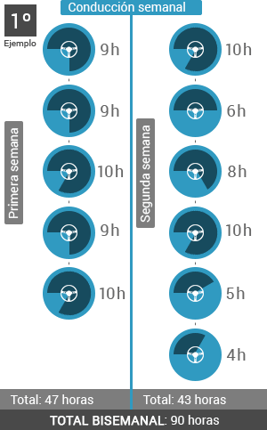Tiempos de conducción tacógrafos